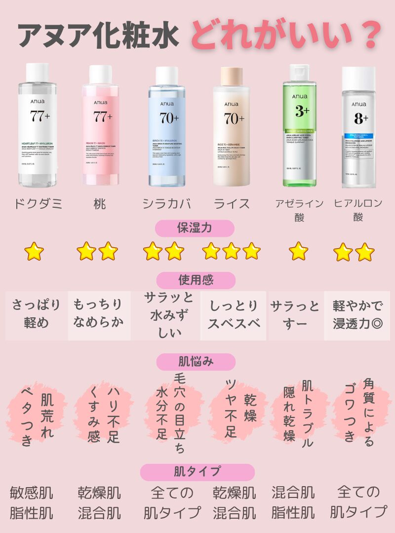 アヌア化粧水の一覧表
