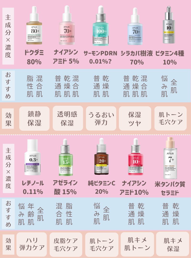 アヌアの美容液10種の特徴一覧